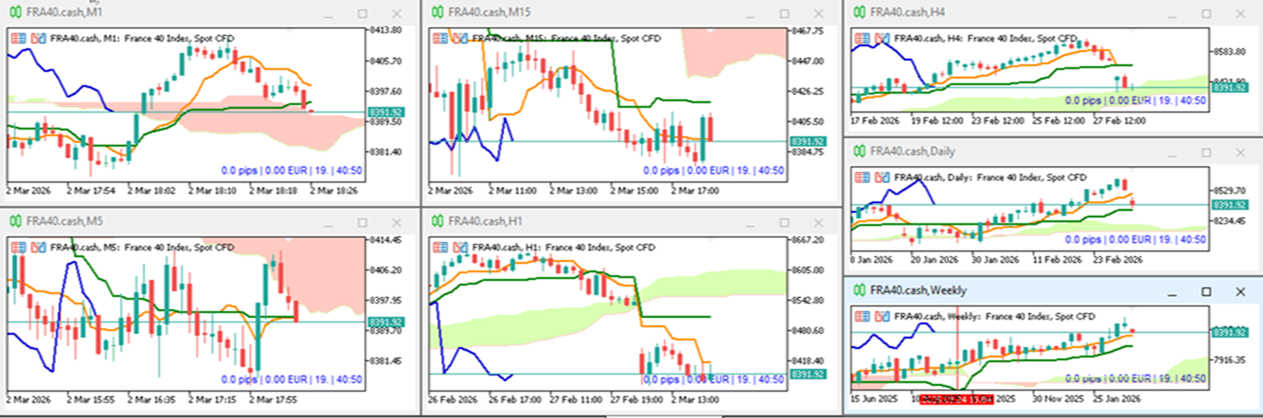 Seven timeframe charts (Before)